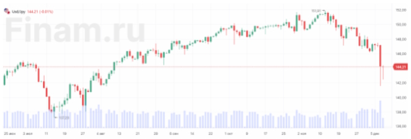 Пара USD/JPY рухнула до 4-месячного минимума на уровне 142